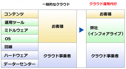 クラウド運用代行