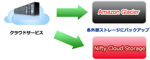 各外部ストレージにバックアップ