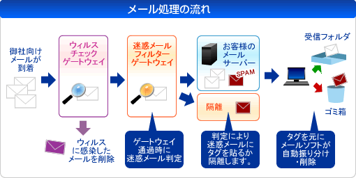 メール処理の流れ