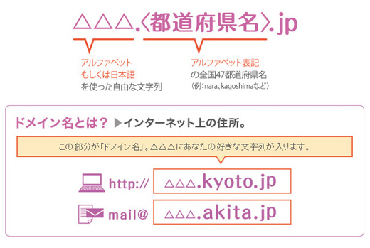 都道府県名.jpドメイン登録案内